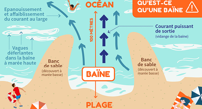 Les baïnes, comprendre et se protéger